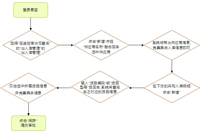 電子貿易管理(lǐ)系統,貿易管理(lǐ)軟件(jiàn)