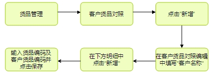 電子貿易管理(lǐ)系統,貿易管理(lǐ)軟件(jiàn)