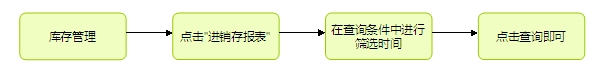 電子貿易管理(lǐ)系統,貿易管理(lǐ)軟件(jiàn)