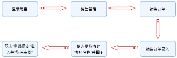 電子貿易管理(lǐ)系統,貿易管理(lǐ)軟件(jiàn)